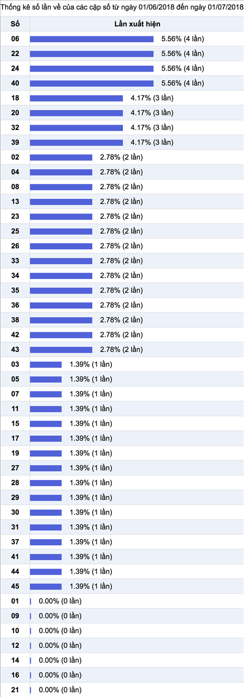 Thong ke ti le nhieu it Xo so Mega 6-45 Vietlott tham khao XS Mega Chu Nhat hom nay